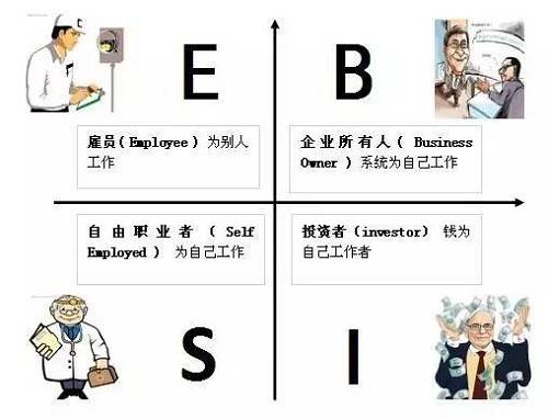 花卷君認為，邁入B或I象限的門檻還是挺高的，然而我們中的大多數，尤其是年輕人，都是位于E象限的雇員（打工者）——也就是作者在書中描述的那類很難賺到大錢的人。聽起來有點沮喪對不對？想到自己早出晚歸勤勤懇懇的為老板打工，居然難以成為有錢人？！不！甘！心！帶著些許不服和疑問，花卷君采訪了幾位已經邁入有錢人隊伍的職場牛人，他們雖然也是站在E象限的打工者，但是，通過短時間內讓收入翻倍（5年翻了10倍以上）實現了財富的快速積累。怎么做到的？如果我也能5年收入翻10倍的話，給人打工又何妨？
