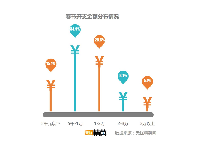 出去浪還是回家，白領(lǐng)過(guò)春節(jié)要花多少錢(qián)？