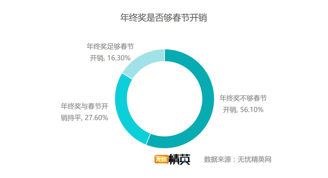出去浪還是回家，白領(lǐng)過(guò)春節(jié)要花多少錢(qián)？
