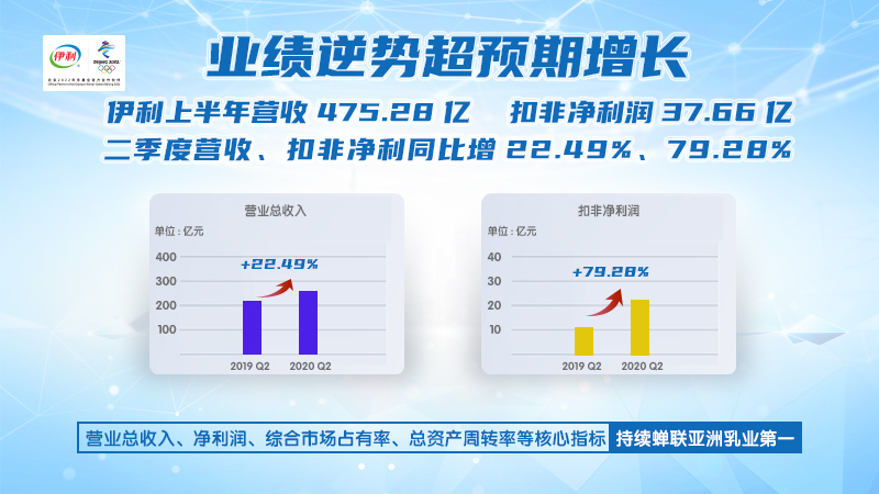 BrandZ發(fā)布“2020年最具價值中國品牌100強”伊利連續(xù)8年蟬聯行業(yè)第一_fororder_222